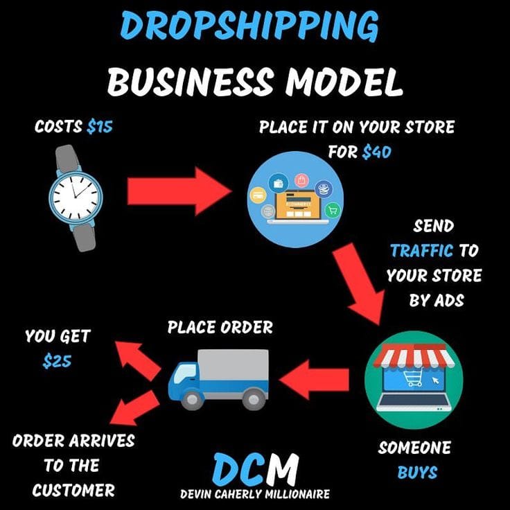 Dropshipping Business Ideas